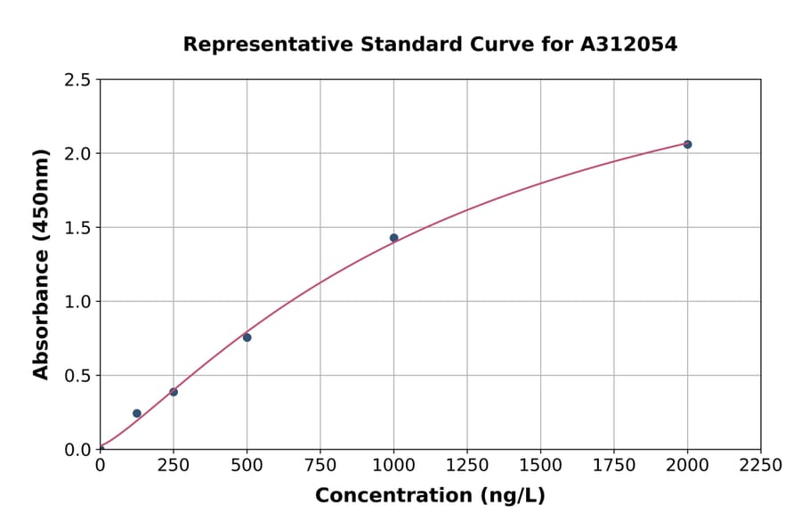 Standard Curve - Mouse Cpeb2 ELISA Kit (A312054) - Antibodies.com