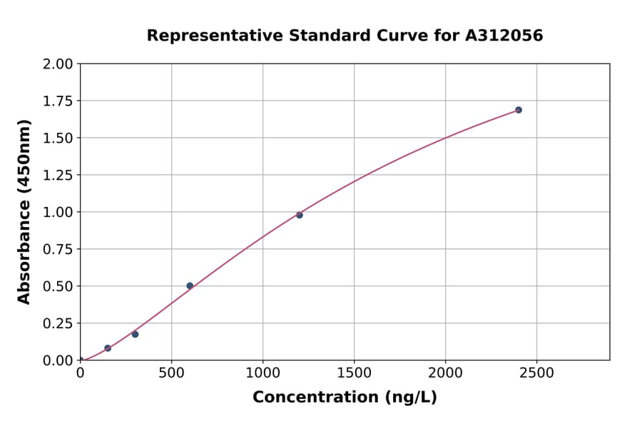 Standard Curve - Human GALNT11 ELISA Kit (A312056) - Antibodies.com