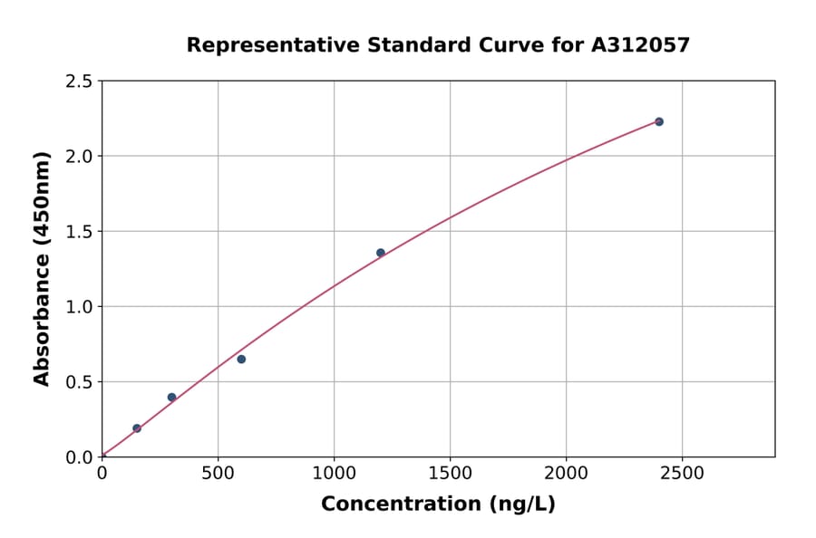 Standard Curve - Human MAGEA1 ELISA Kit (A312057) - Antibodies.com
