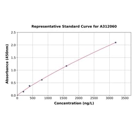 Standard Curve - Human Daxx ELISA Kit (A312060) - Antibodies.com