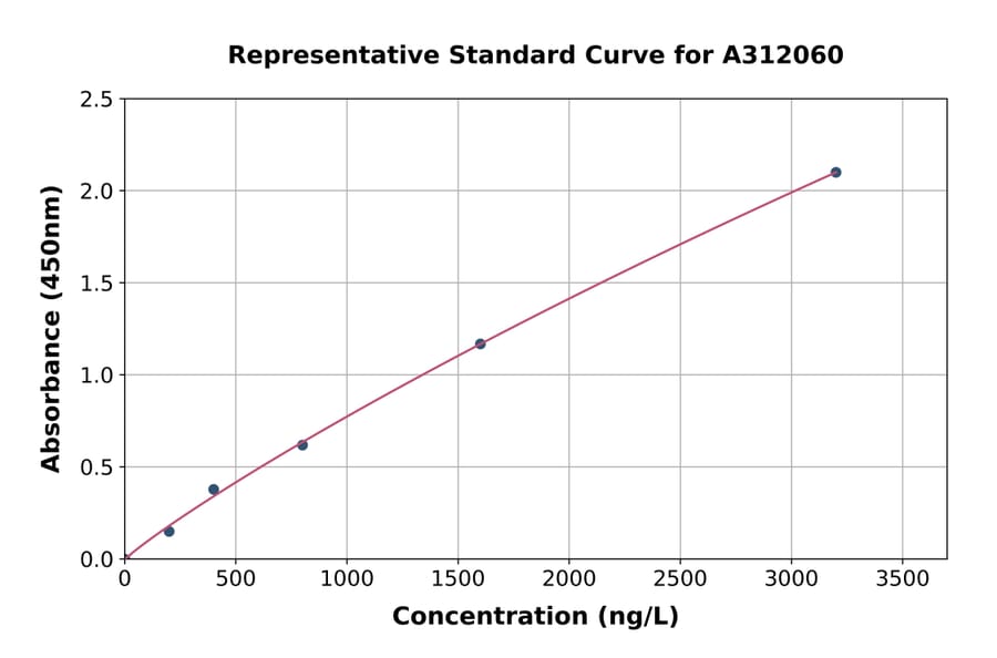 Standard Curve - Human Daxx ELISA Kit (A312060) - Antibodies.com