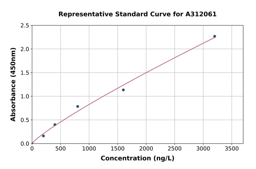 Standard Curve - Human SPAG7 ELISA Kit (A312061) - Antibodies.com