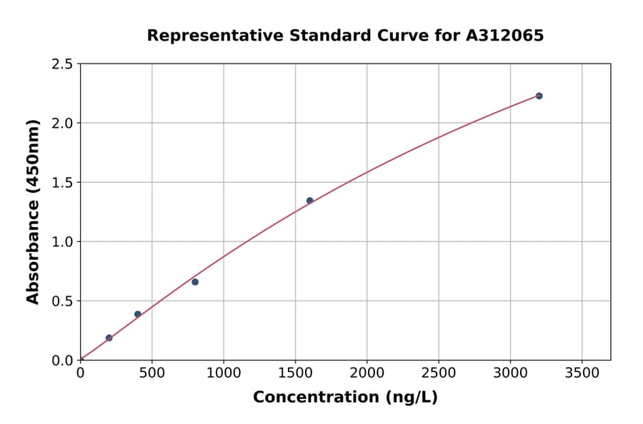 Standard Curve - Mouse Oct4 ELISA Kit (A312065) - Antibodies.com