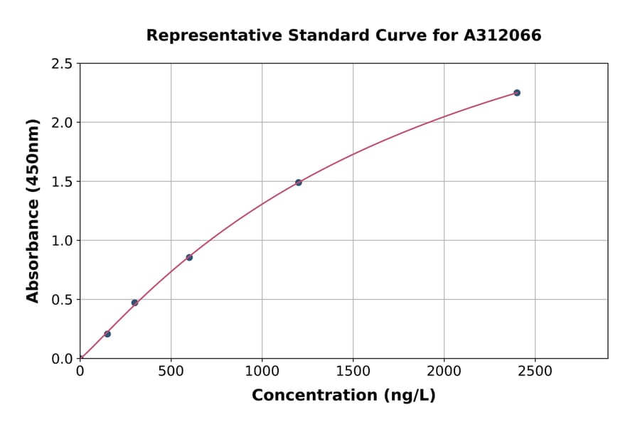 Standard Curve - Human SynCAM / CADM1 ELISA Kit (A312066) - Antibodies.com