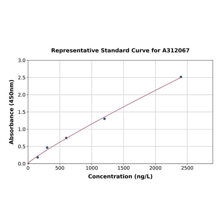 Standard Curve - Mouse Carbonic Anhydrase 1 / CA1 ELISA Kit (A312067) - Antibodies.com