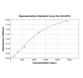 Standard Curve - Mouse Topoisomerase I ELISA Kit (A312070) - Antibodies.com