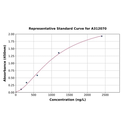 Standard Curve - Mouse Topoisomerase I ELISA Kit (A312070) - Antibodies.com