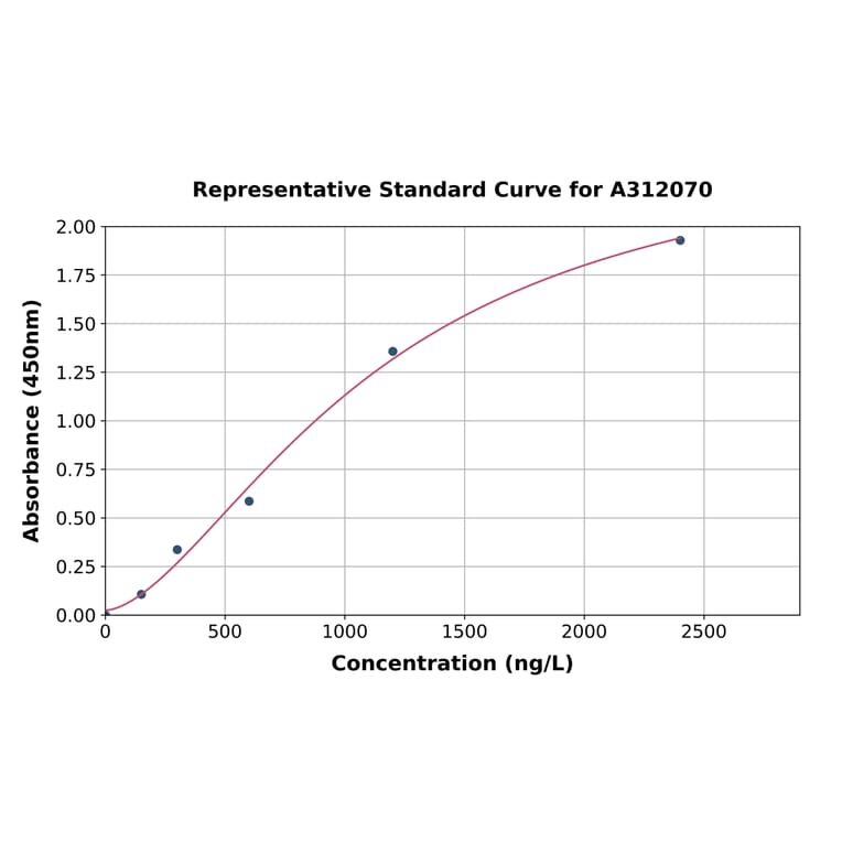 Standard Curve - Mouse Topoisomerase I ELISA Kit (A312070) - Antibodies.com