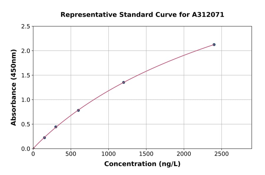 Standard Curve - Human Thimet Oligopeptidase ELISA Kit (A312071) - Antibodies.com