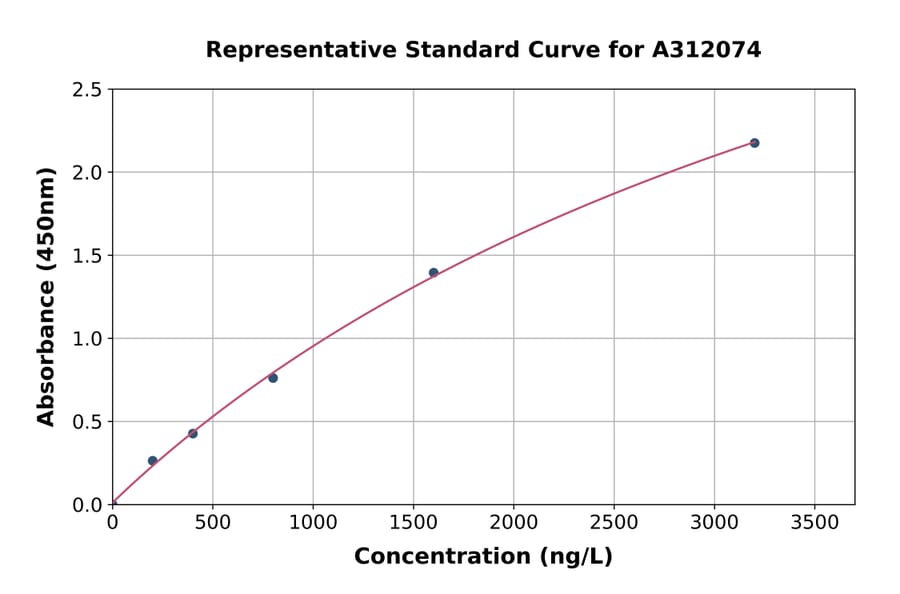 Standard Curve - Mouse Asip ELISA Kit (A312074) - Antibodies.com