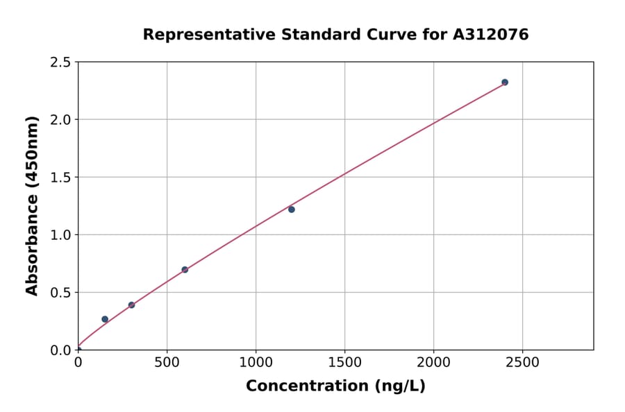 Standard Curve - Mouse Neogenin ELISA Kit (A312076) - Antibodies.com