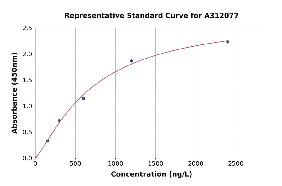 Standard Curve - Mouse Glrx5 ELISA Kit (A312077) - Antibodies.com