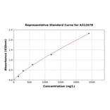 Standard Curve - Mouse Nicotinic Acetylcholine Receptor beta / CHRNB1 ELISA Kit (A312078) - Antibodies.com