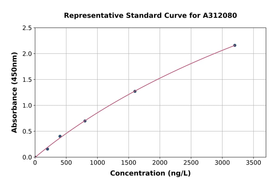 Standard Curve - Mouse CD42b ELISA Kit (A312080) - Antibodies.com