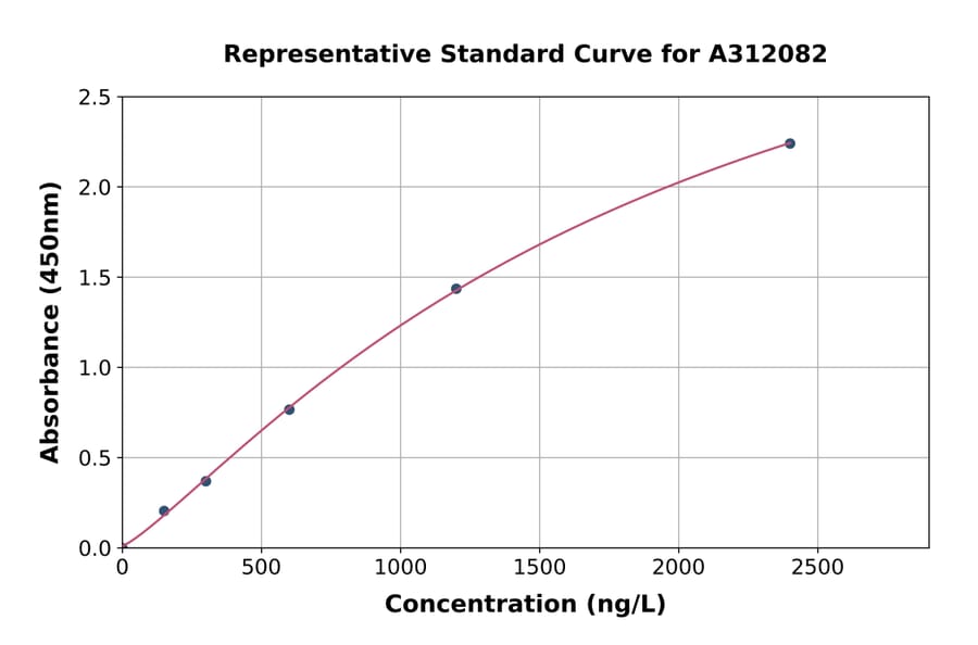 Standard Curve - Human KCNK4 ELISA Kit (A312082) - Antibodies.com