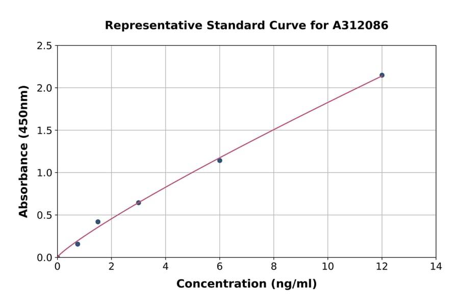 Standard Curve - Mouse CERK ELISA Kit (A312086) - Antibodies.com