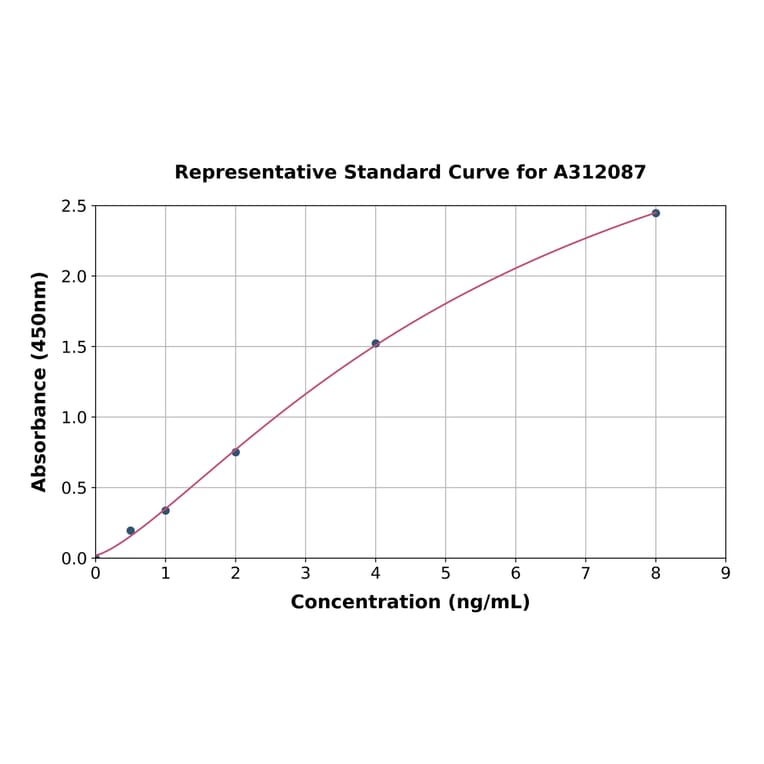 Standard Curve - Human GCKR ELISA Kit (A312087) - Antibodies.com