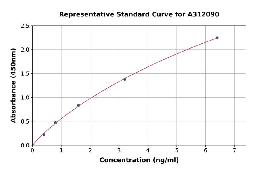 Standard Curve - Human MCOLN2 ELISA Kit (A312090) - Antibodies.com