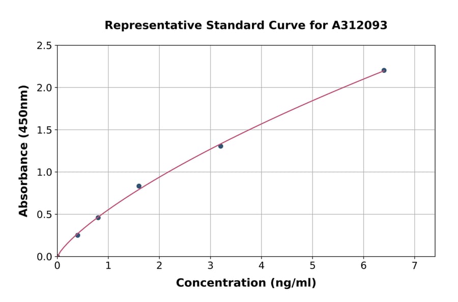 Standard Curve - Human AEBP1 ELISA Kit (A312093) - Antibodies.com