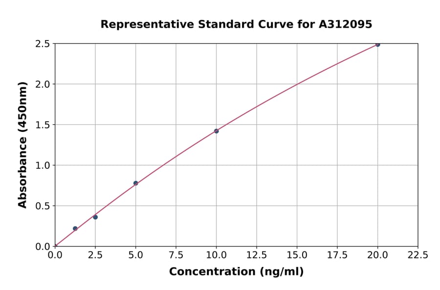 Standard Curve - Human Carbonic Anhydrase 9 / CA9 ELISA Kit (A312095) - Antibodies.com