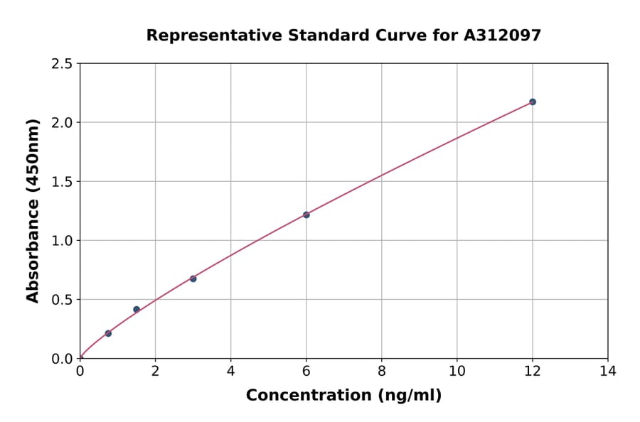Standard Curve - Human Cadherin 7 ELISA Kit (A312097) - Antibodies.com