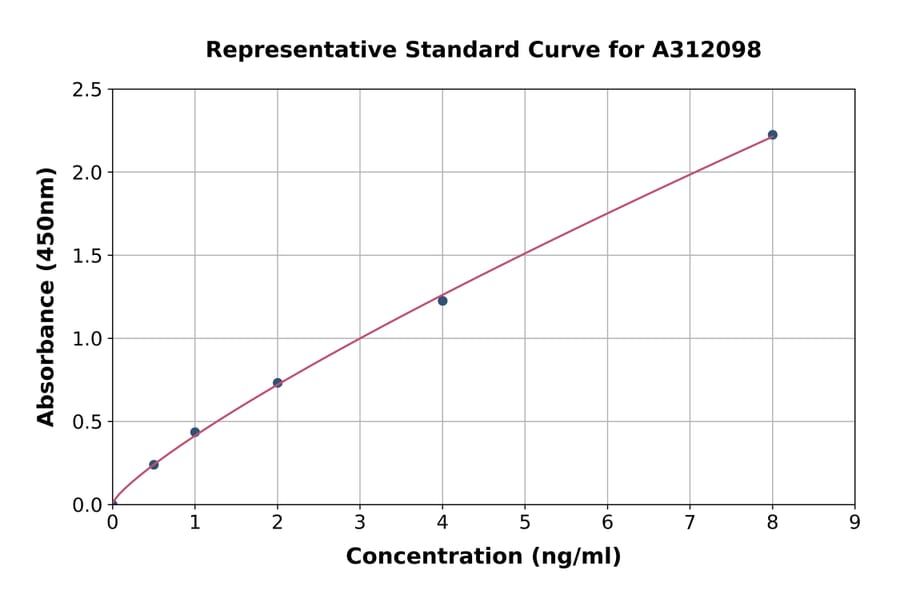 Standard Curve - Human Crk p38 ELISA Kit (A312098) - Antibodies.com