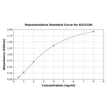Standard Curve - Mouse SHBG ELISA Kit (A312100) - Antibodies.com