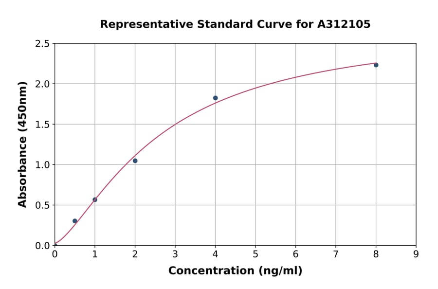 Standard Curve - Human MMP7 ELISA Kit (A312105) - Antibodies.com