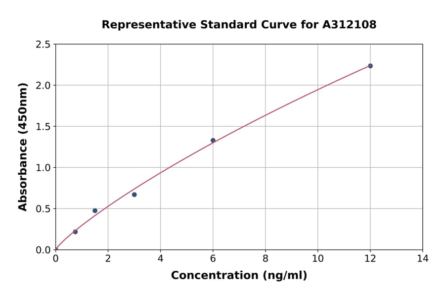 Standard Curve - Human URP2 / Kindlin-3 ELISA Kit (A312108) - Antibodies.com