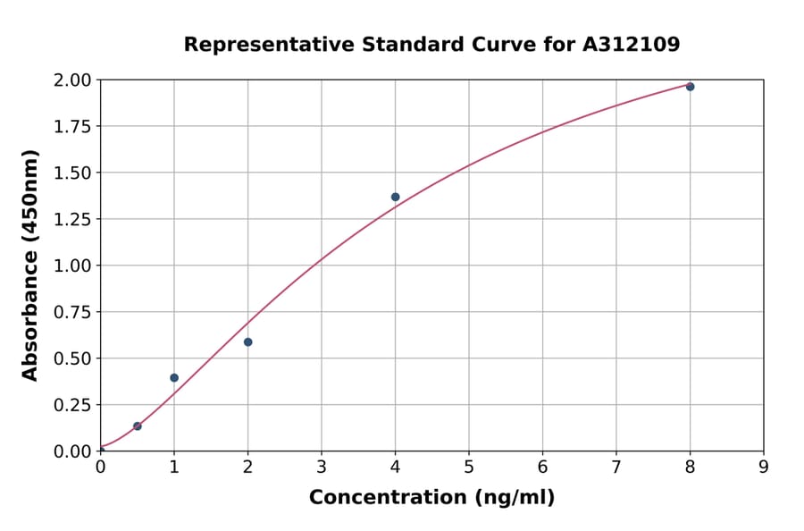 Standard Curve - Human LTBP4 ELISA Kit (A312109) - Antibodies.com