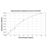 Standard Curve - Human LTBP4 ELISA Kit (A312109) - Antibodies.com