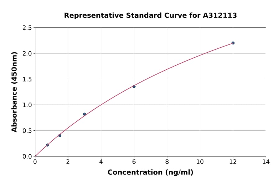 Standard Curve - Human CD3 zeta ELISA Kit (A312113) - Antibodies.com