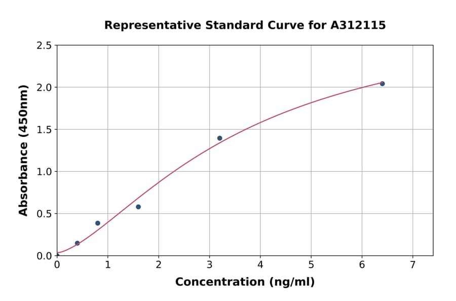 Standard Curve - Human CPNE1 ELISA Kit (A312115) - Antibodies.com