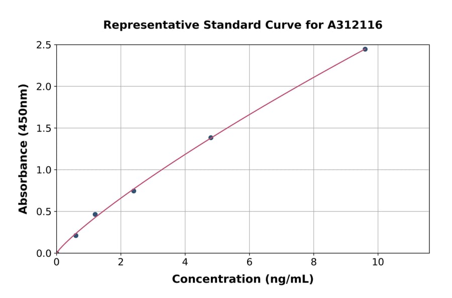 Standard Curve - Mouse WIF1 ELISA Kit (A312116) - Antibodies.com