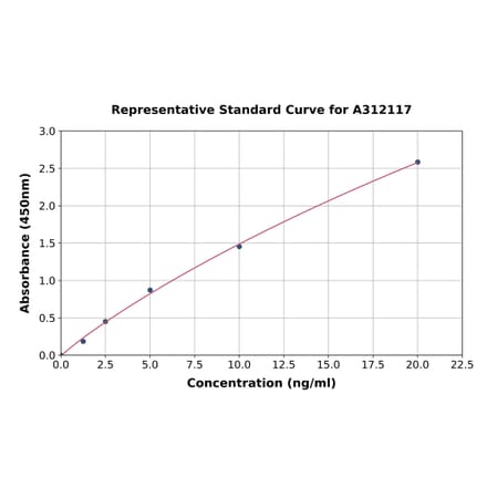 Standard Curve - Human Plexin A2 ELISA Kit (A312117) - Antibodies.com