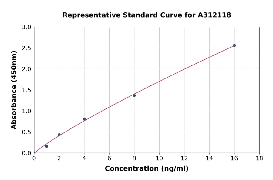 Standard Curve - Human ORP150 ELISA Kit (A312118) - Antibodies.com
