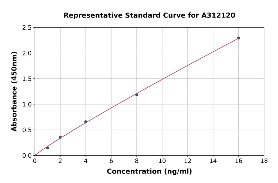 Standard Curve - Human CTRP4 ELISA Kit (A312120) - Antibodies.com