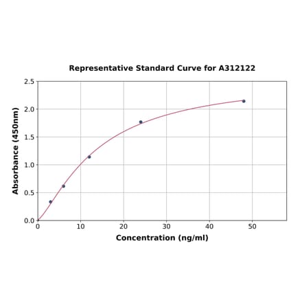 Standard Curve - Human Ferritin Light Chain ELISA Kit (A312122) - Antibodies.com