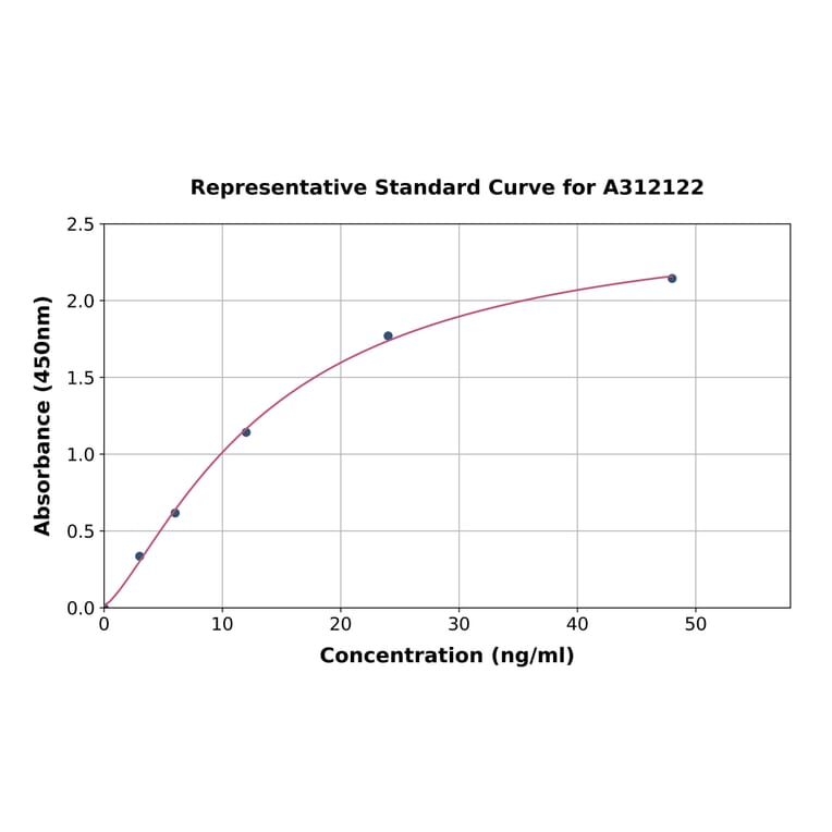 Standard Curve - Human Ferritin Light Chain ELISA Kit (A312122) - Antibodies.com