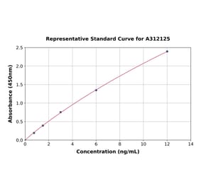 Standard Curve - Human ST14 ELISA Kit (A312125) - Antibodies.com