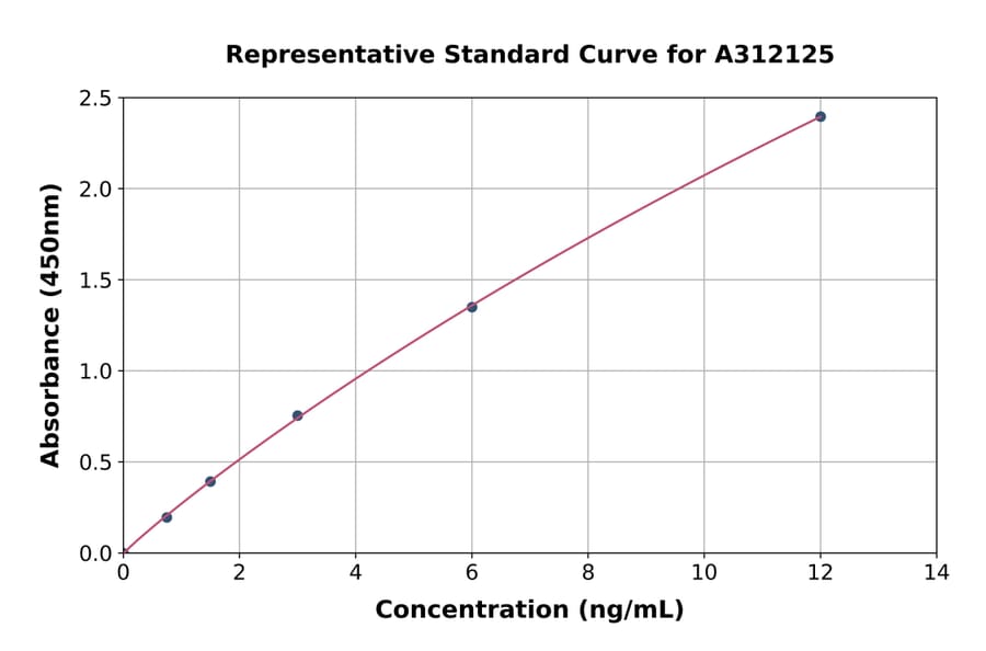 Standard Curve - Human ST14 ELISA Kit (A312125) - Antibodies.com