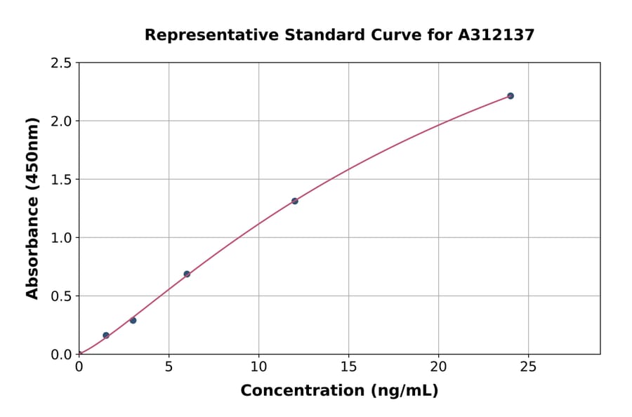 Standard Curve - Human MYH2 ELISA Kit (A312137) - Antibodies.com