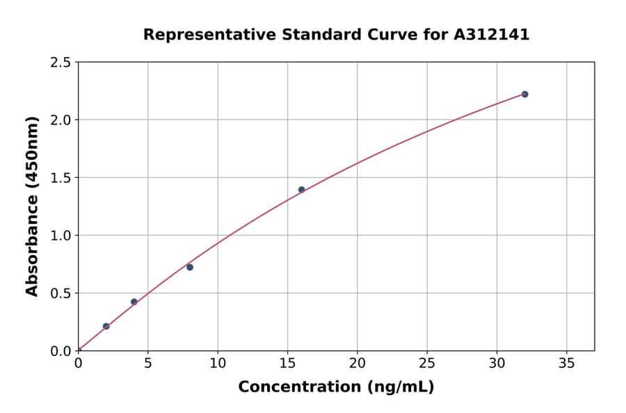 Standard Curve - Human MAPK6 / ERK3 ELISA Kit (A312141) - Antibodies.com