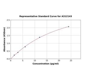 Standard Curve - Human PGC1 alpha ELISA Kit (A312143) - Antibodies.com