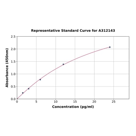 Standard Curve - Human PGC1 alpha ELISA Kit (A312143) - Antibodies.com