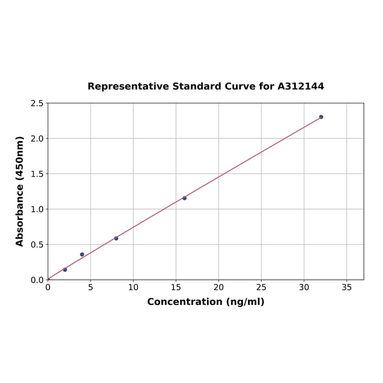 Standard Curve - Human Aquaporin 2 ELISA Kit (A312144) - Antibodies.com