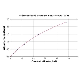 Standard Curve - Mouse Estrogen Receptor beta ELISA Kit (A312145) - Antibodies.com