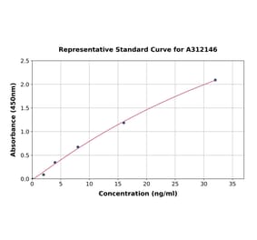 Standard Curve - Human PD1 ELISA Kit (A312146) - Antibodies.com