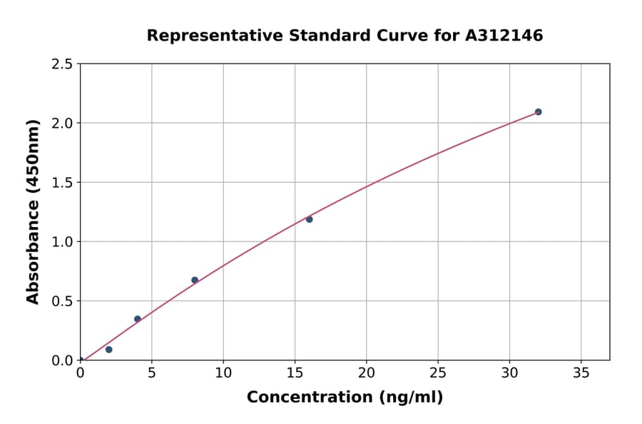 Standard Curve - Human PD1 ELISA Kit (A312146) - Antibodies.com