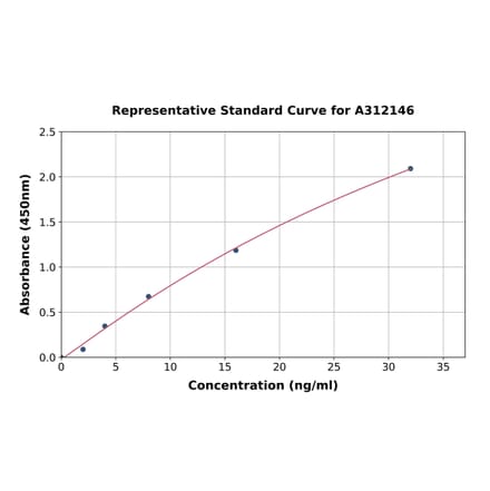 Standard Curve - Human PD1 ELISA Kit (A312146) - Antibodies.com